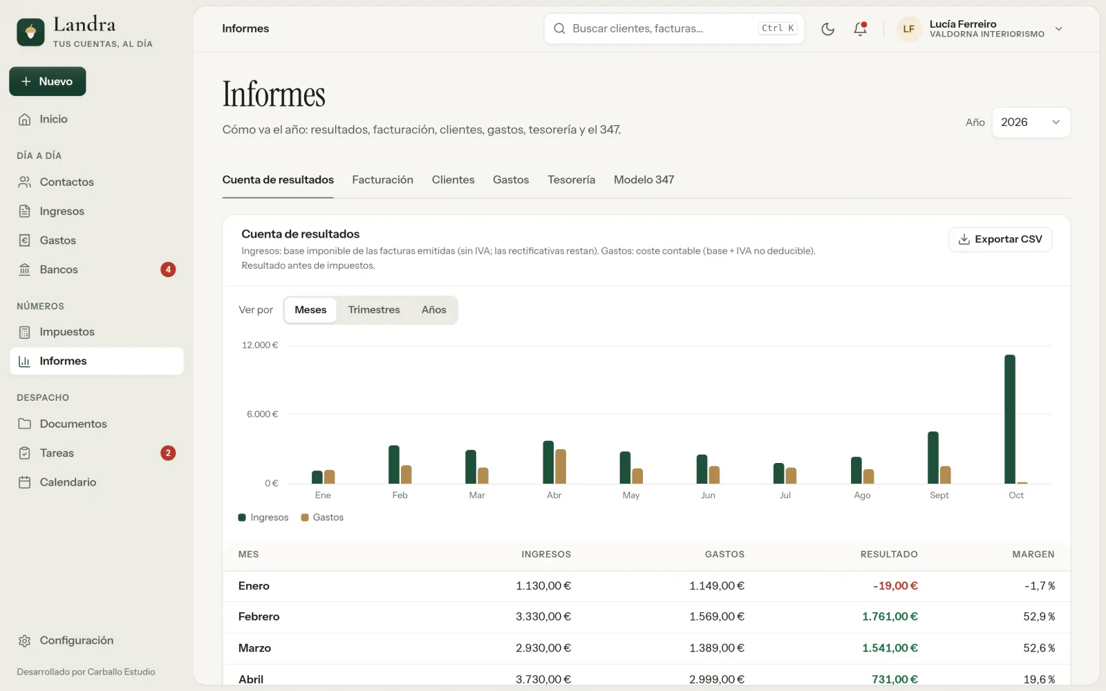 Informes de Landra: la cuenta de resultados de 2026, con un gráfico de barras de ingresos y gastos por mes y, debajo, la tabla con los ingresos, los gastos, el resultado y el margen de cada mes; arriba, las pestañas de facturación, clientes, gastos, tesorería y el modelo 347.